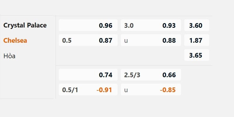 Tỷ lệ kèo nhà cái OK365 đưa ra trận đấu giữa Crystal Palace vs Chelsea
